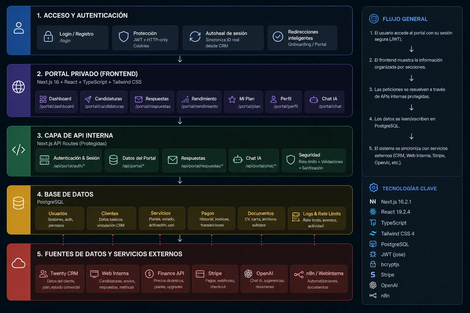 Arquitectura del portal privado con tres fuentes de datos