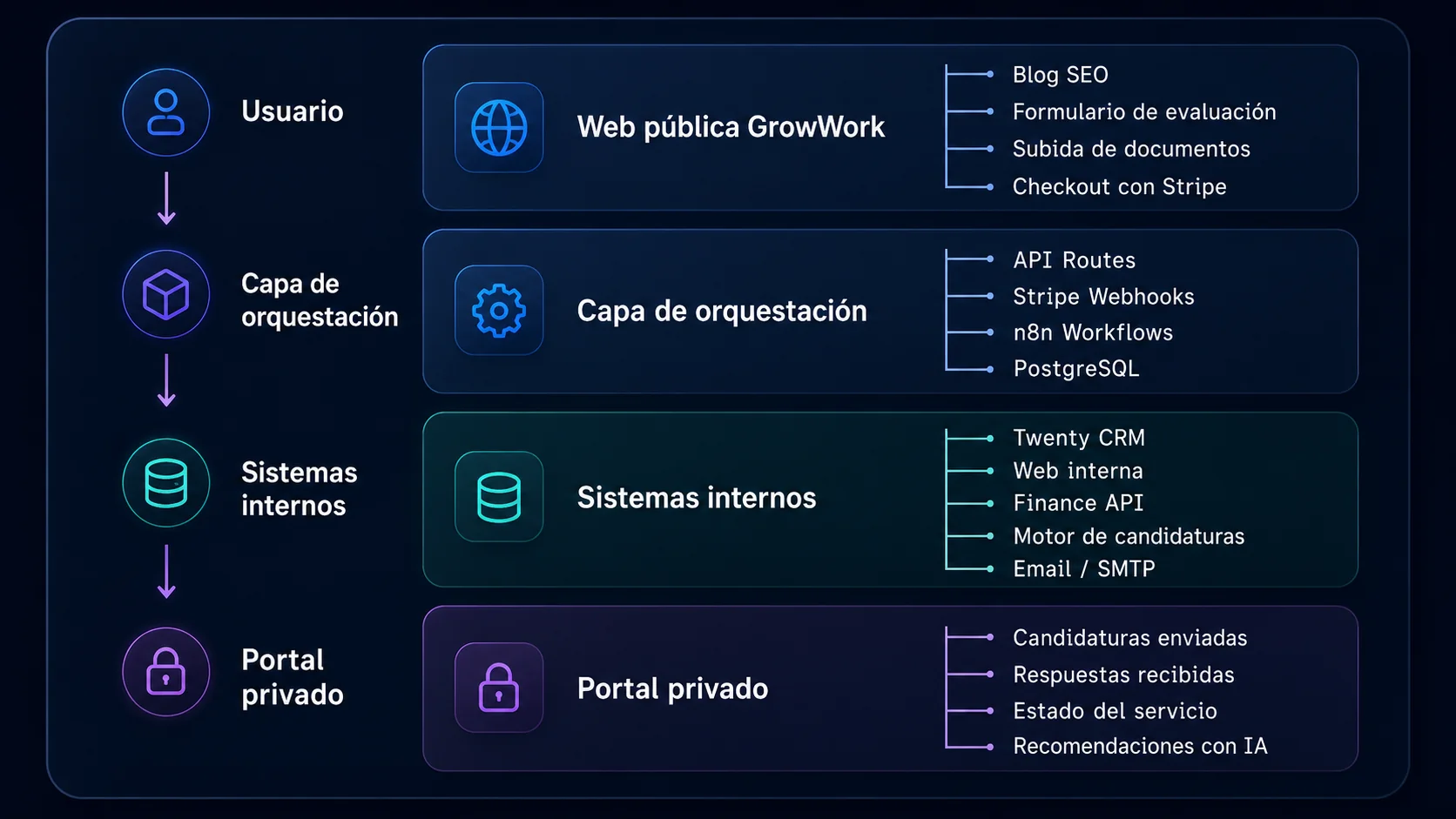 Diagrama de arquitectura de Growork por capas