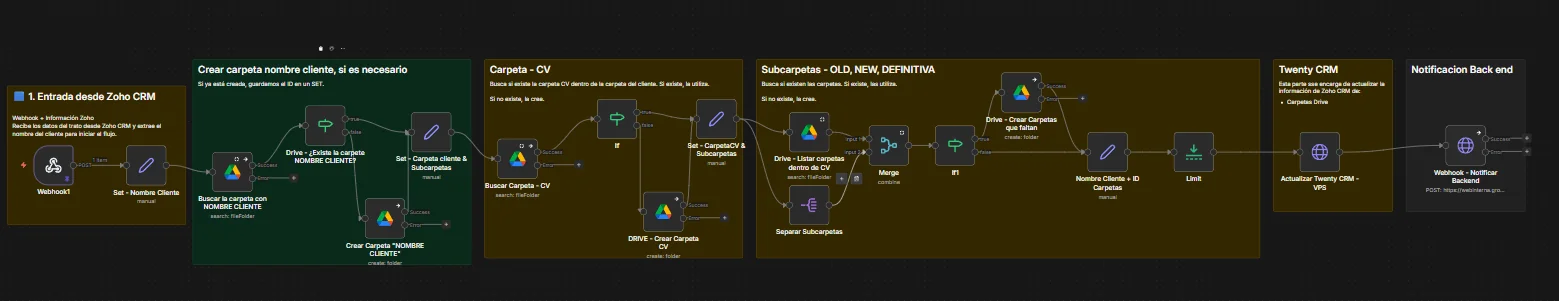Workflow de n8n para la creación automática de carpetas en Google Drive